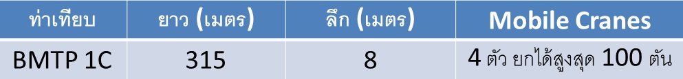 ท่าเทียบเรืออเนกประสงค์ BMTP | รองรับตู้คอนเทนเนอร์-สินค้าเทกอง ใกล้ ...